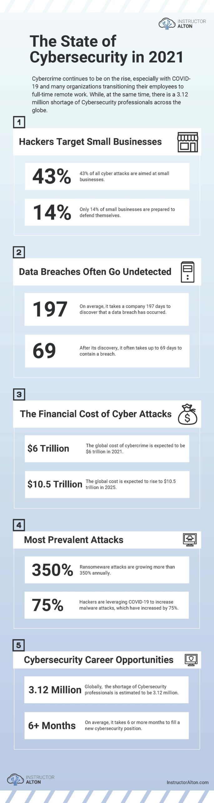 The State of Cybersecurity in 2021